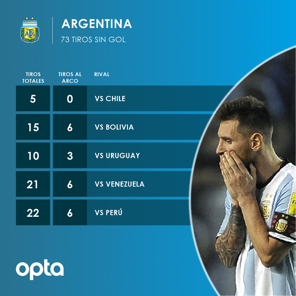 As finalizações da Argentina desde o último gol marcado por um jogador da seleção: 73 chutes, 21 ao gol (Foto: Reprodução/Opta)