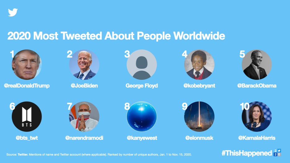 Lista das pessoas mais comentadas do mundo (Foto: Reprodução/Twitter)