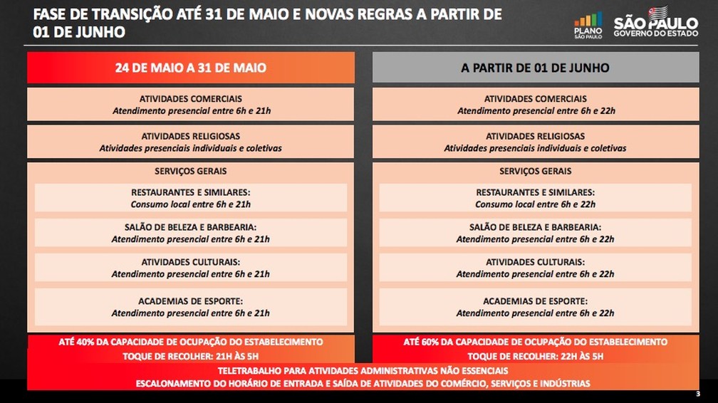 Novas diretrizes para a fase de transição do Plano SP no estado de SP, segundo o governo paulista. — Foto: Reprodução/Governo de SP