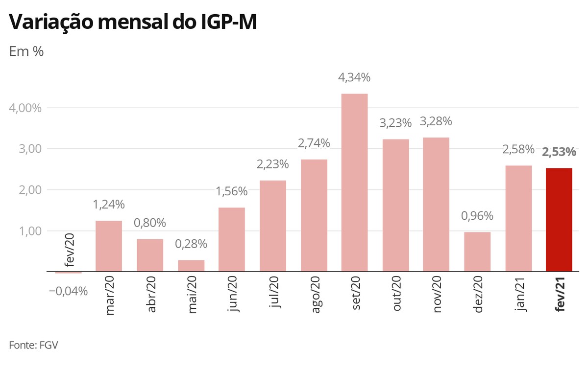 Igp M Inflação Do Aluguel Tem Alta De 253 Em Fevereiro Pressionada Por Combustíveis 2682