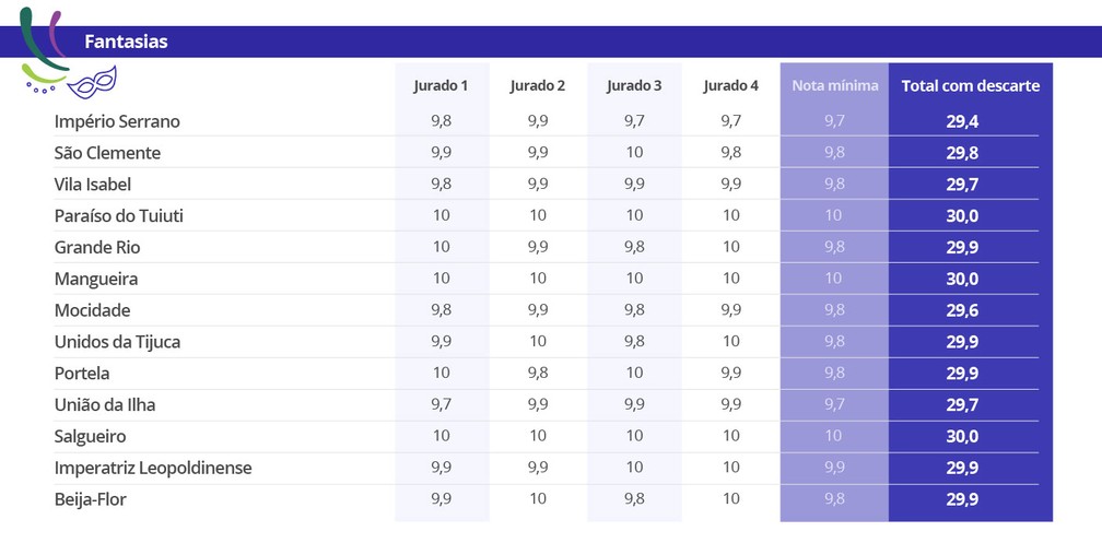 Nota a nota do critério fantasias do carnaval 2018 do Rio de Janeiro (Foto: Arte/G1)