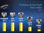 Ibope, votos válidos: Russomanno, Serra e Haddad, 26% cada um