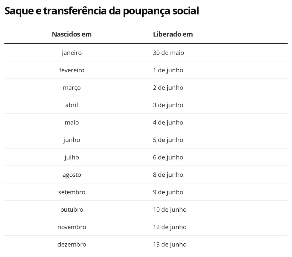 Auxlio Emergencial segunda parcela - saque e transferncia da poupana social  Foto: Economia G1