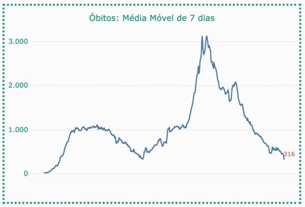 Média móvel de óbitos por covid-19 está no menor patamar desde novembro de 2020, quando a primeira onda da pandemia no país terminava (Foto: Conass via BBC News Brasil)