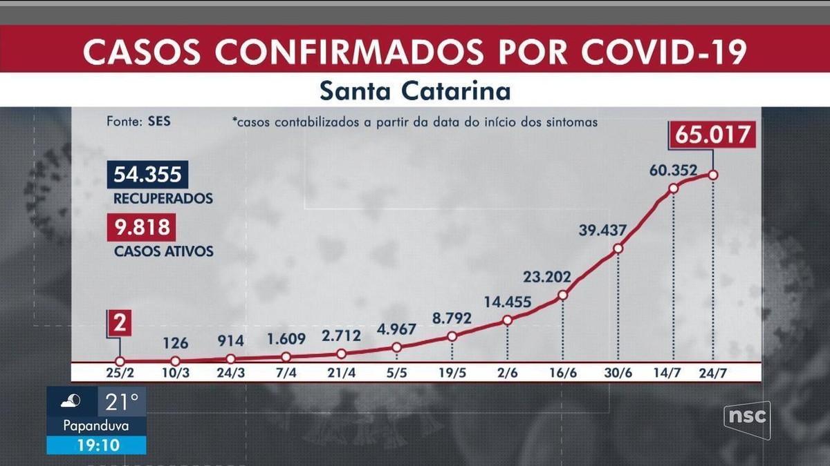 A taxa de ocupação da UTI do SUS chega a 81% em SC;  estado tem 65.000 casos de Covid-19 |  Santa Catarina