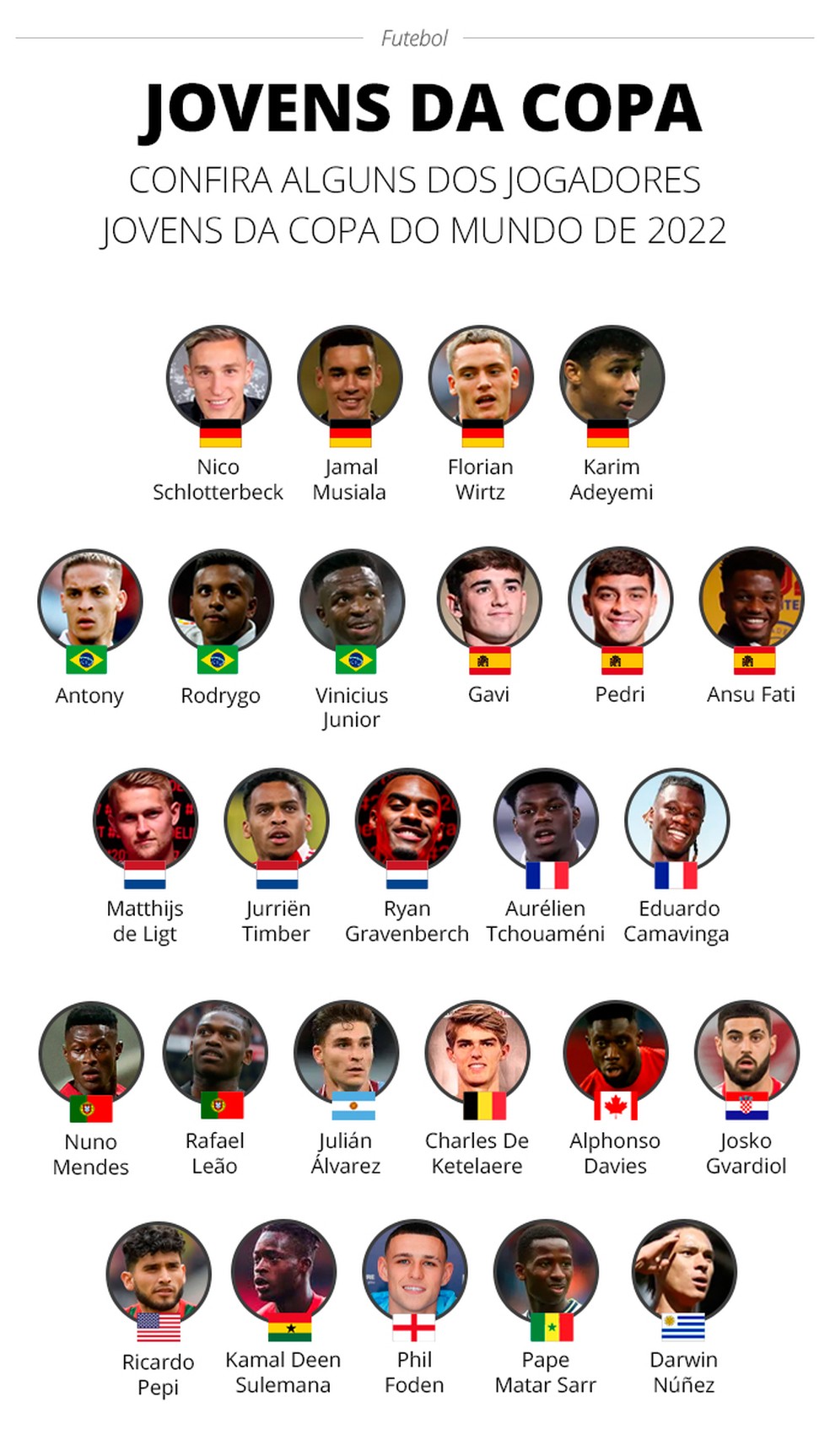 Lista de jovens jogadores que podem brilhar na Copa do Mundo de 2022 — Foto: ge