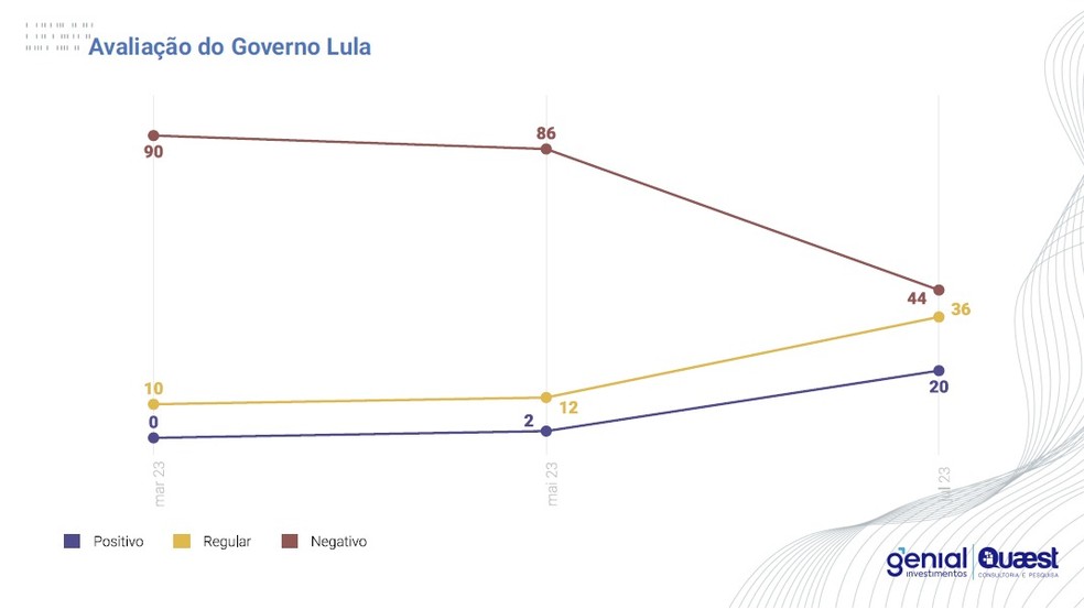 Pesquisa Genial/Quaest de julho sobre o governo Lula com o mercado financeiro  Foto: Genial/Quaest