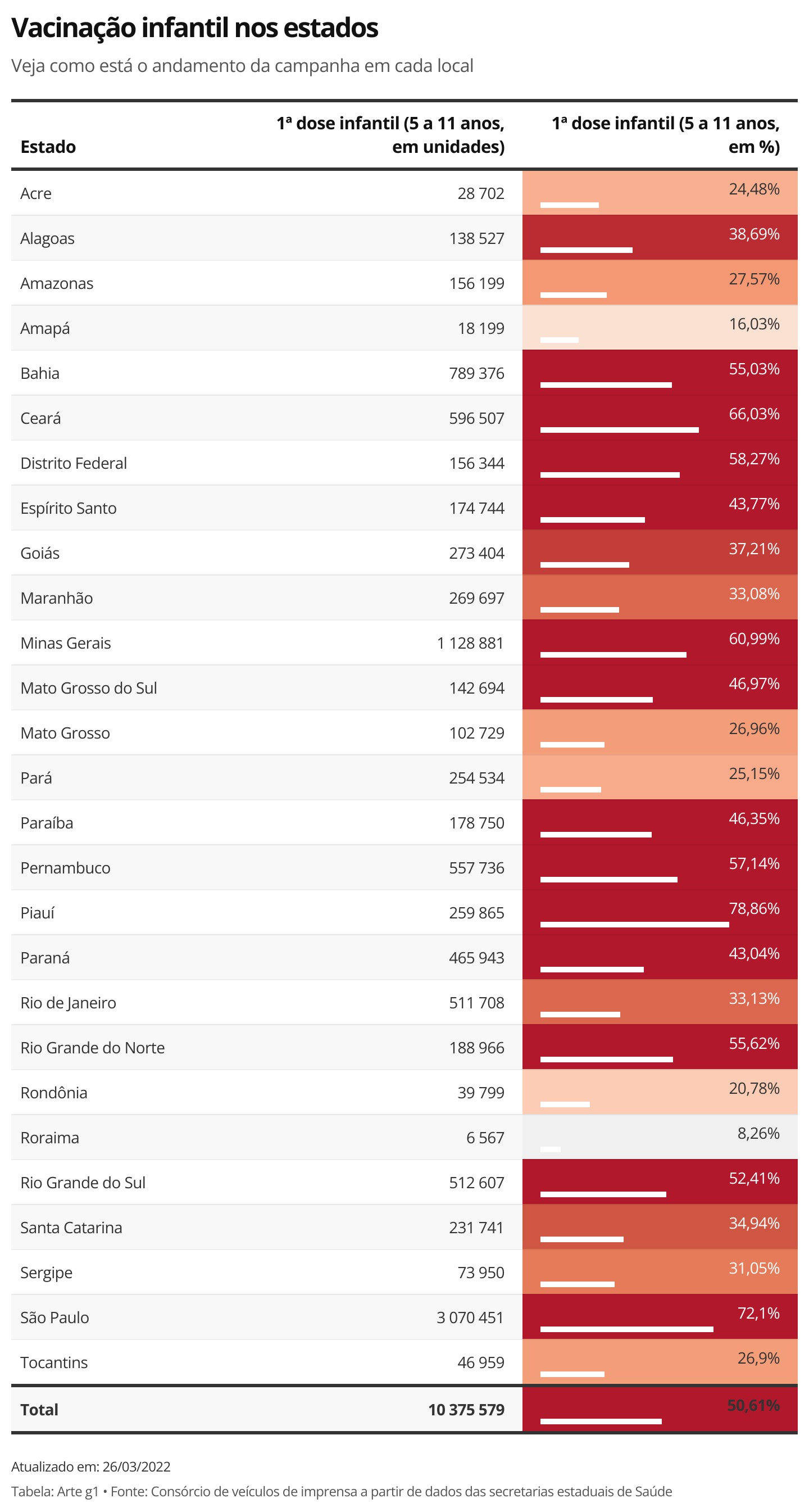 Vacinação contra a Covid: 74,44% da população está totalmente imunizada