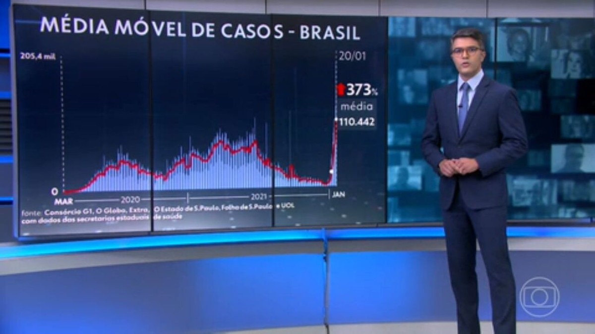 Pelo terceiro dia seguido, Brasil bate recorde de novos casos de Covid em 24