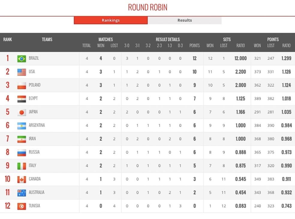 Classificação da Copa do Mundo  — Foto: Reprodução