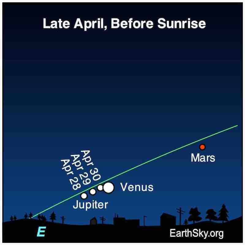 Fases de aproximação entre Vênus e Júpiter de 28 a 30 de abril (Foto: EarthSky.org)