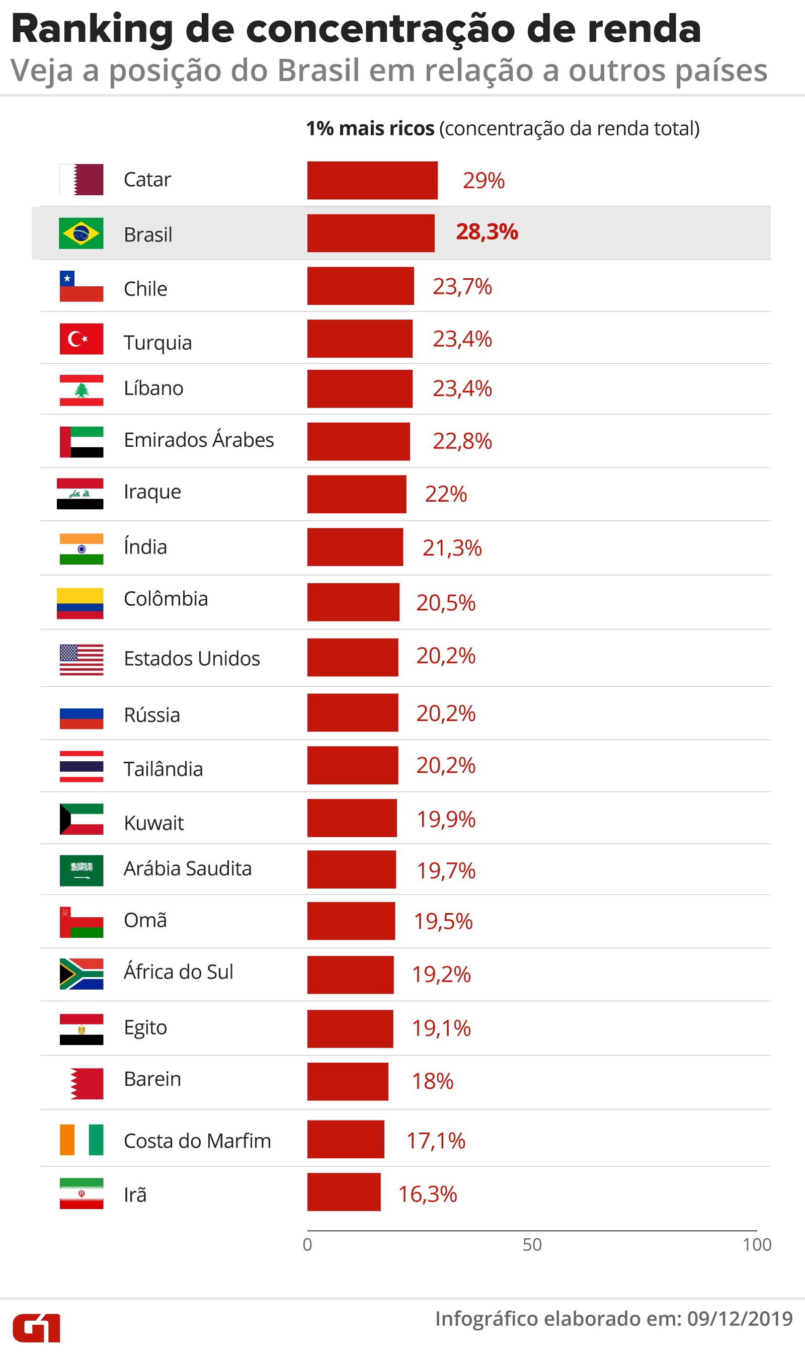 O QI médio do brasileiro reduziu nos últimos anos. : r/brasilivre