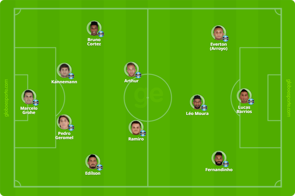 Grêmio com Ramiro e Arthur de volantes no 4-2-3-1 (Foto: Infoesporte)
