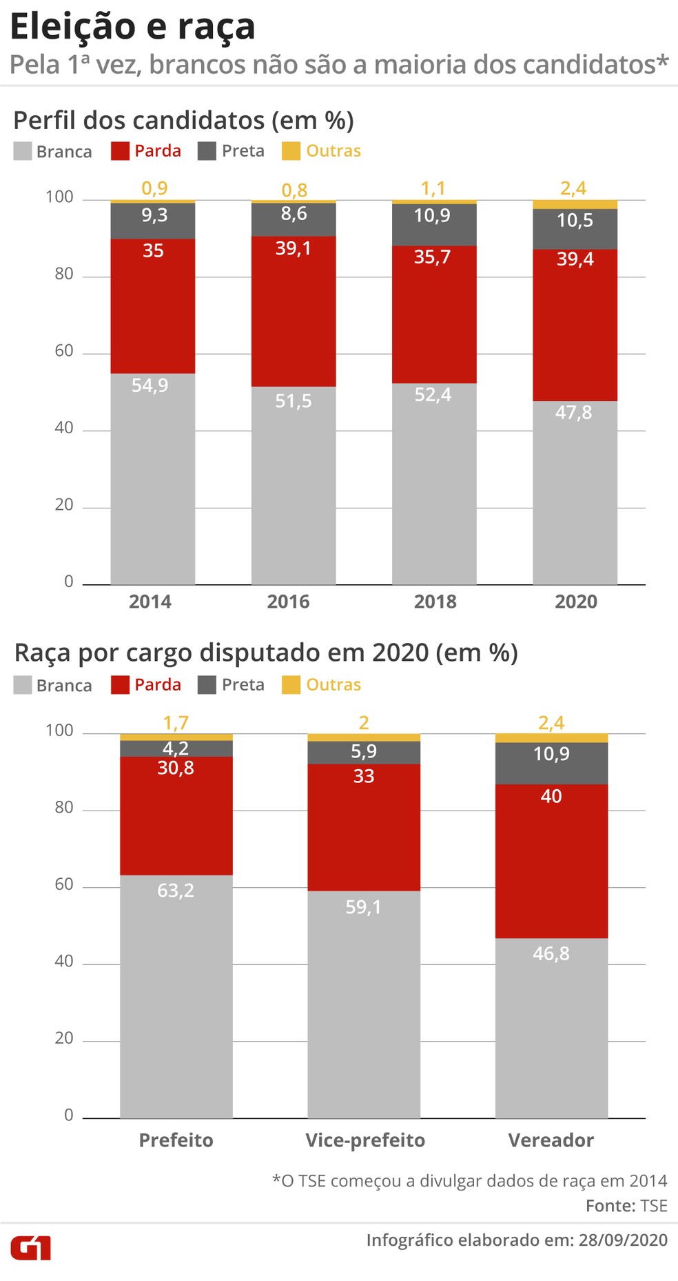 Pela 1ª vez, brancos não são a maioria dos candidatos, apontam dados do TSE — Foto: Guilherme Pinheiro/G1