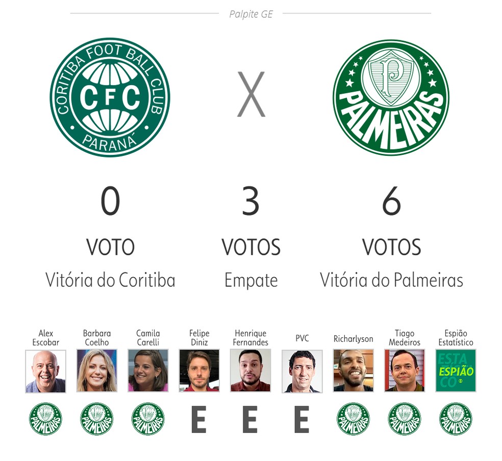 Palpite ge: Coritiba x Palmeiras — Foto: ge
