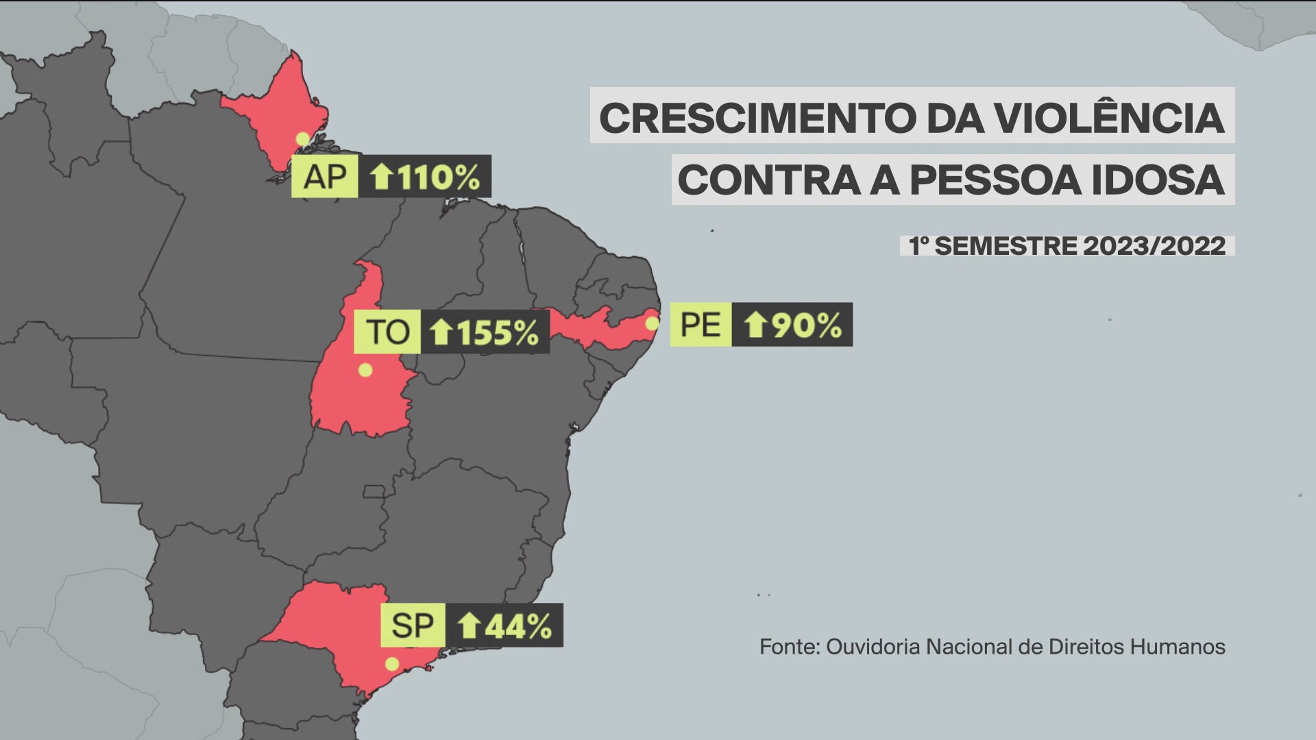 Violência contra idoso cresce 38% no Brasil, diz levantamento