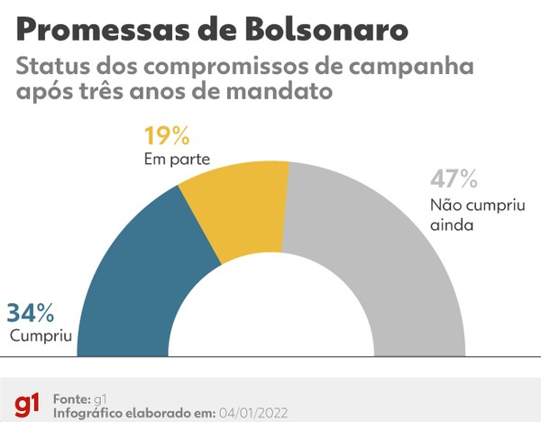 Promessas dos pol&iacute;ticos: ap&oacute;s 3 anos de mandato, Bolsonaro cumpriu 1/3 das  promessas de campanha | Pol&iacute;tica | G1