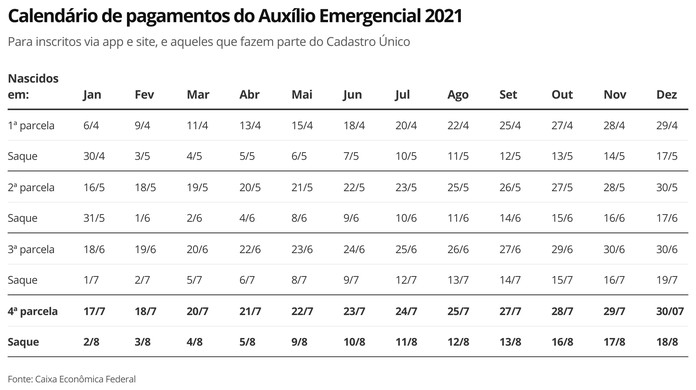 Auxilio Emergencial 2021 Caixa Anuncia Nesta Quinta Antecipacao Do Pagamento Da 4Âª Parcela Auxilio Emergencial G1