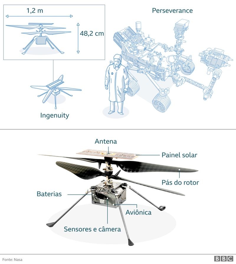 Ingenuity em Marte: o sucesso do 1º voo de helicóptero no Planeta Vermelho na história (Foto: via BBC)