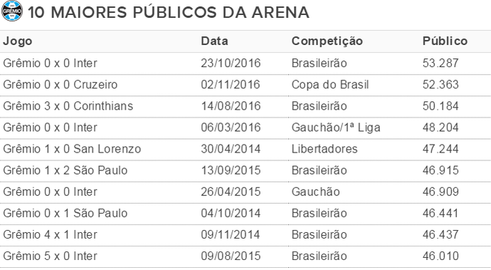 Tabela Arena do Grêmio públicos (Foto: Reprodução)