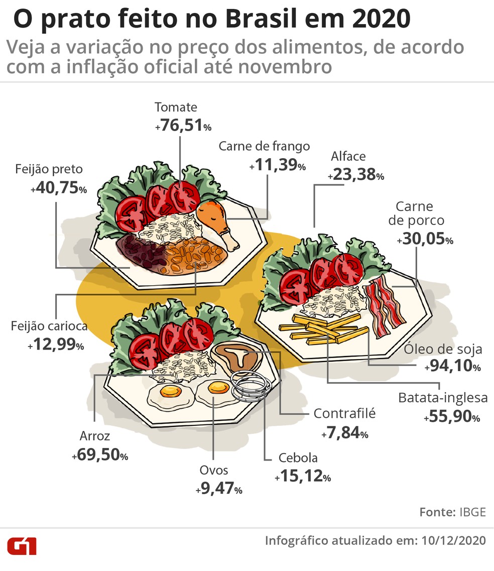 O preço dos alimentos em 2020 — Foto: Wagner Magalhães/G1