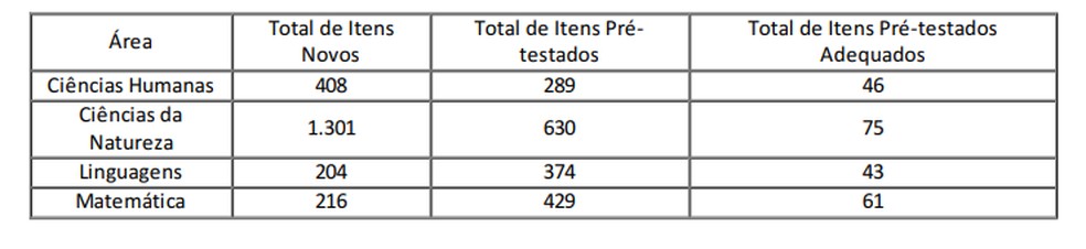 Itens pré-testados no Banco Nacional de Itens  — Foto: Nota informativa conjunta enviada ao Inep