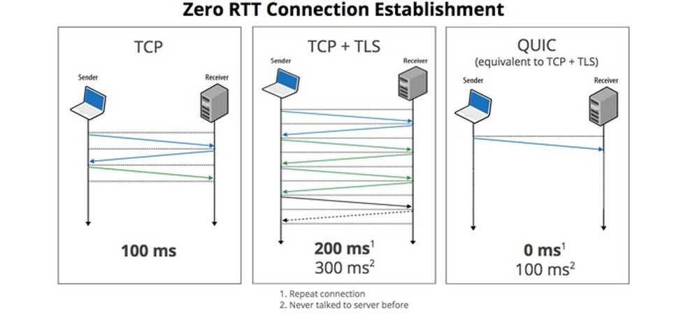 O QUIC reduz as idas e vindas da informação na comparação com o TCP, por isso é mais rápido — Foto: Divulgação/Google