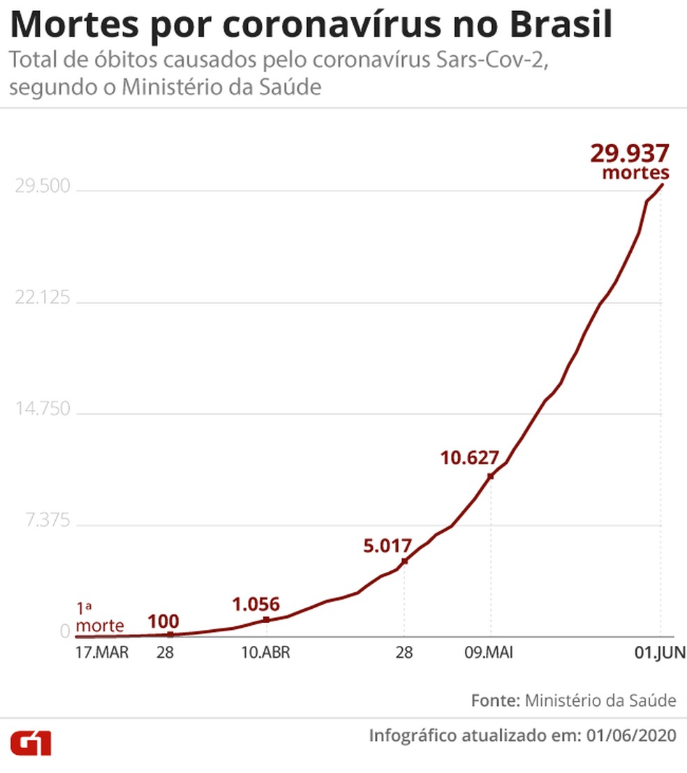 Brasil Registra 29 937 Mortes E 526 447 Casos Confirmados De Covid 19 Diz Ministerio Coronavirus G1