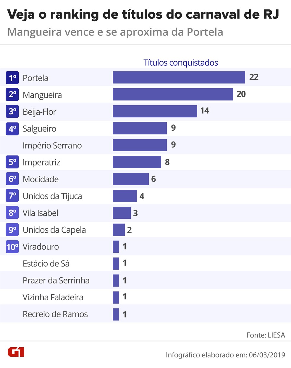 Veja o ranking de títulos por escola do carnaval do Rio após mais um campeonato da Mangueira — Foto: Arte/G1