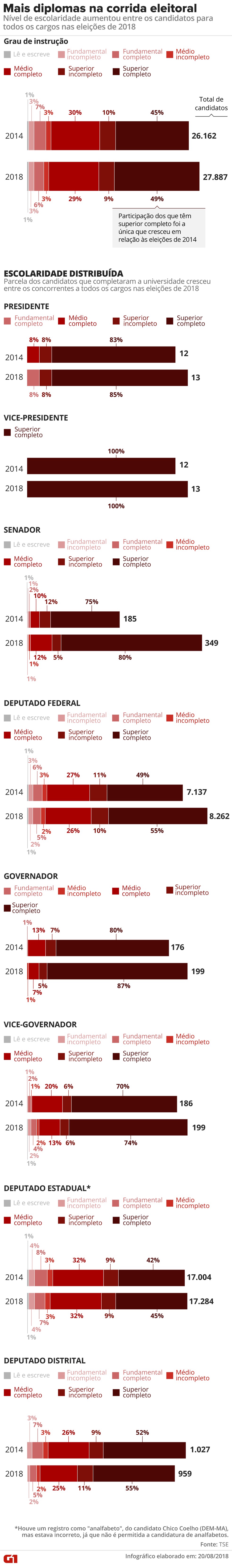 N&uacute;mero de candidatos com ensino superior completo aumenta em todos os cargos nas Elei&ccedil;&otilde;es de 2018 (Foto: Alexandre Mauro/G1)