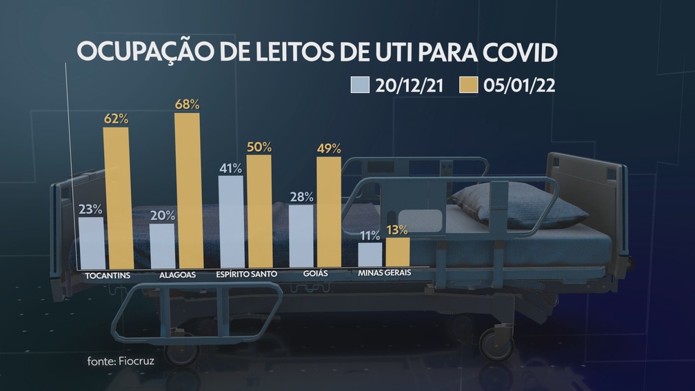 Ocupação de leitos de UTI para Covid — Foto: Jornal Nacional/ Reprodução