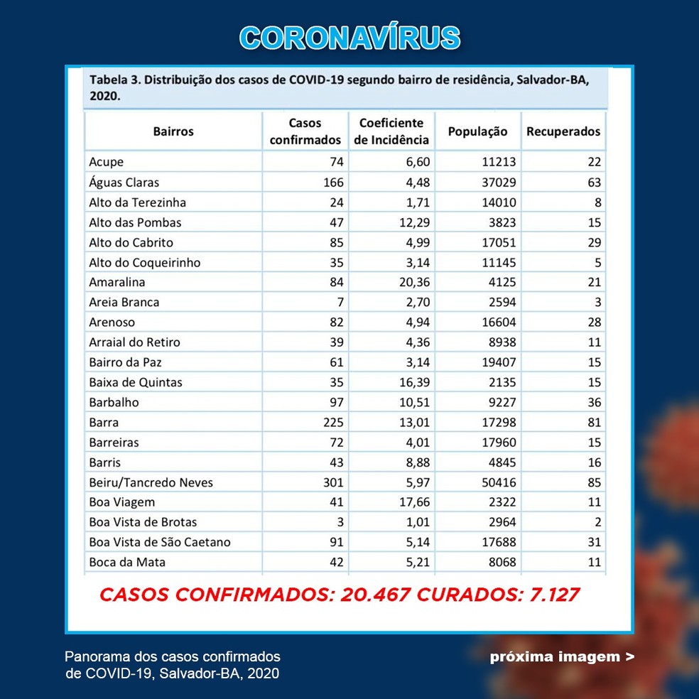 Boletim de coronavírus divulgado pelo secretário de Saúde de Salvador, Léo Prates. — Foto: Reprodução / Twitter 