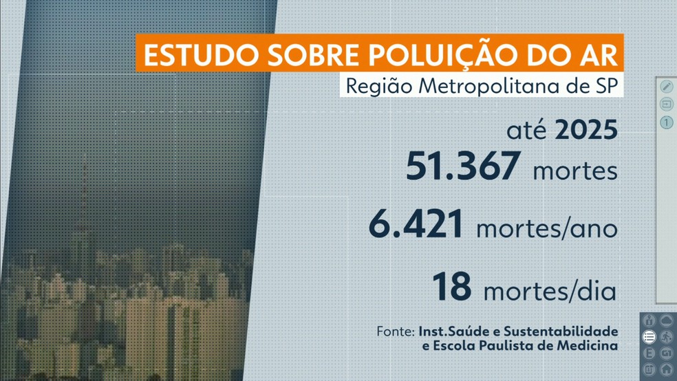 Estudo sobre poluiÃ§Ã£o do ar na Grande SP foi divulgado hoje â Foto: TV Globo/reproduÃ§Ã£o