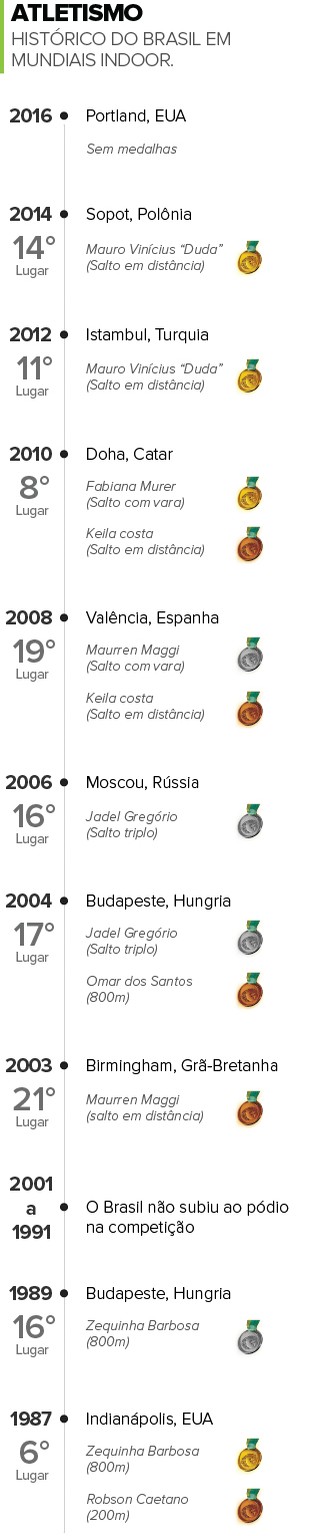 Info histórico do Brasil em Mundiais indoor 2  (Foto: Infografia)