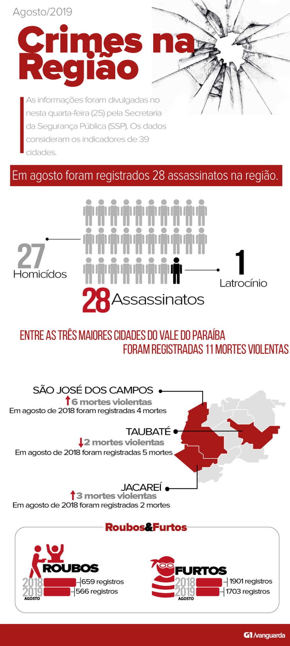 Infográfico mostra principais indicadores criminais na região — Foto: Hellen Souza/Arte G1
