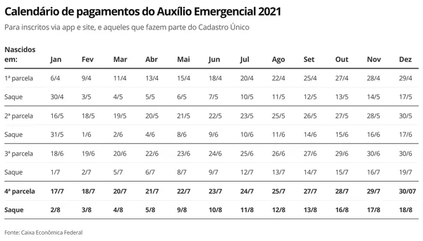 Auxilio Emergencial 2021 Caixa Anuncia Nesta Quinta Antecipacao Do Pagamento Da 4Âª Parcela Auxilio Emergencial G1