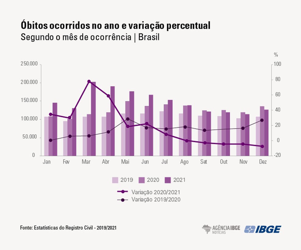 Óbitos em 2021 mês a mês — Foto: Fonte: IBGE