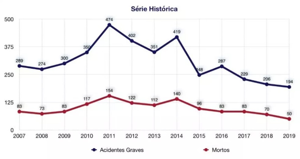 Dados da PolÃ­cia RodoviÃ¡ria Federal apontam queda no nÃºmero de acidentes graves e de mortes no feriado da Semana Santa desde 2017 â?? Foto: PRF