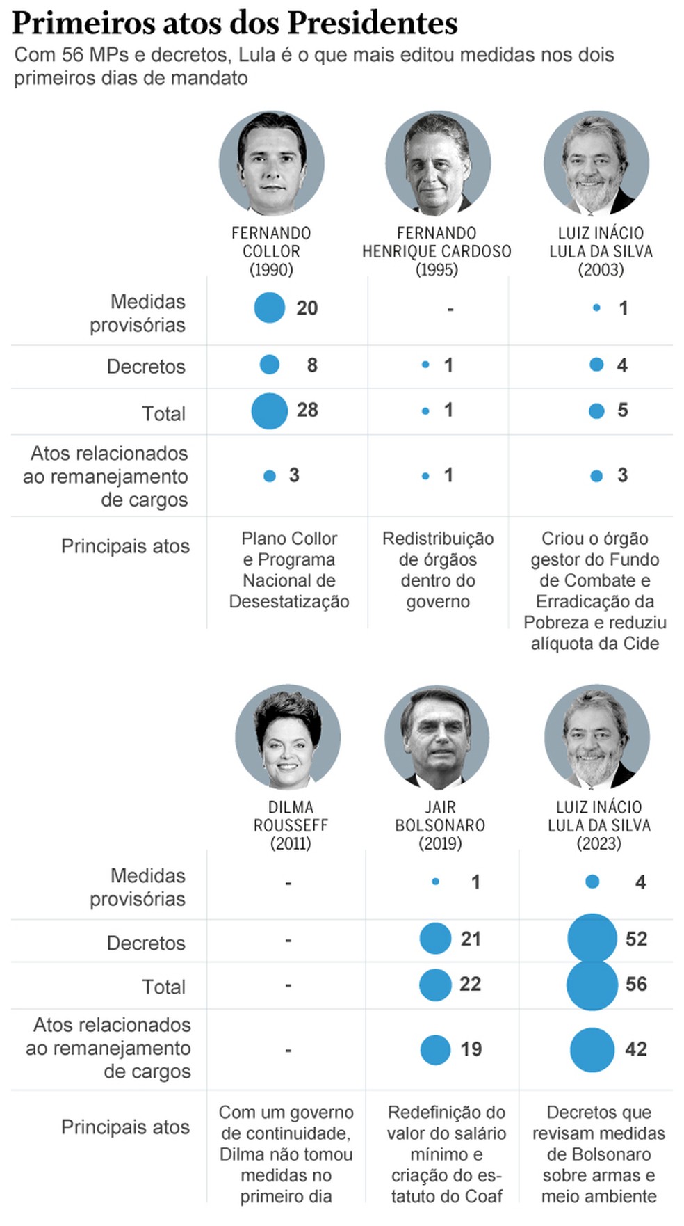 Primeiros atos dos presidentes â Foto: Editoria de Arte