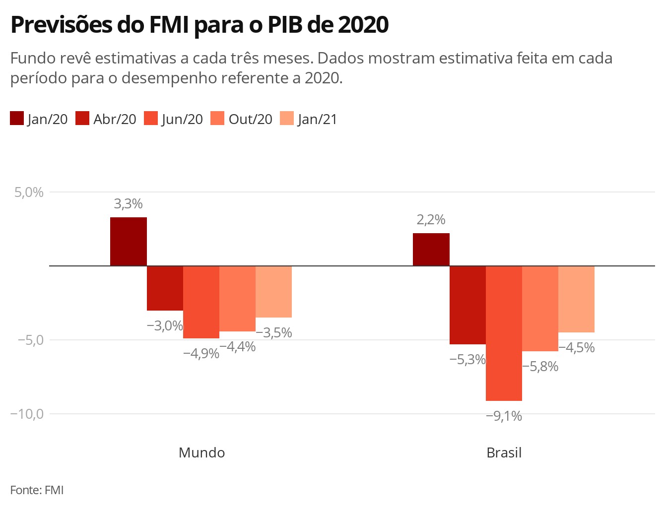 Economias de América Latina e Caribe têm caminho difícil pela frente, diz FMI thumbnail