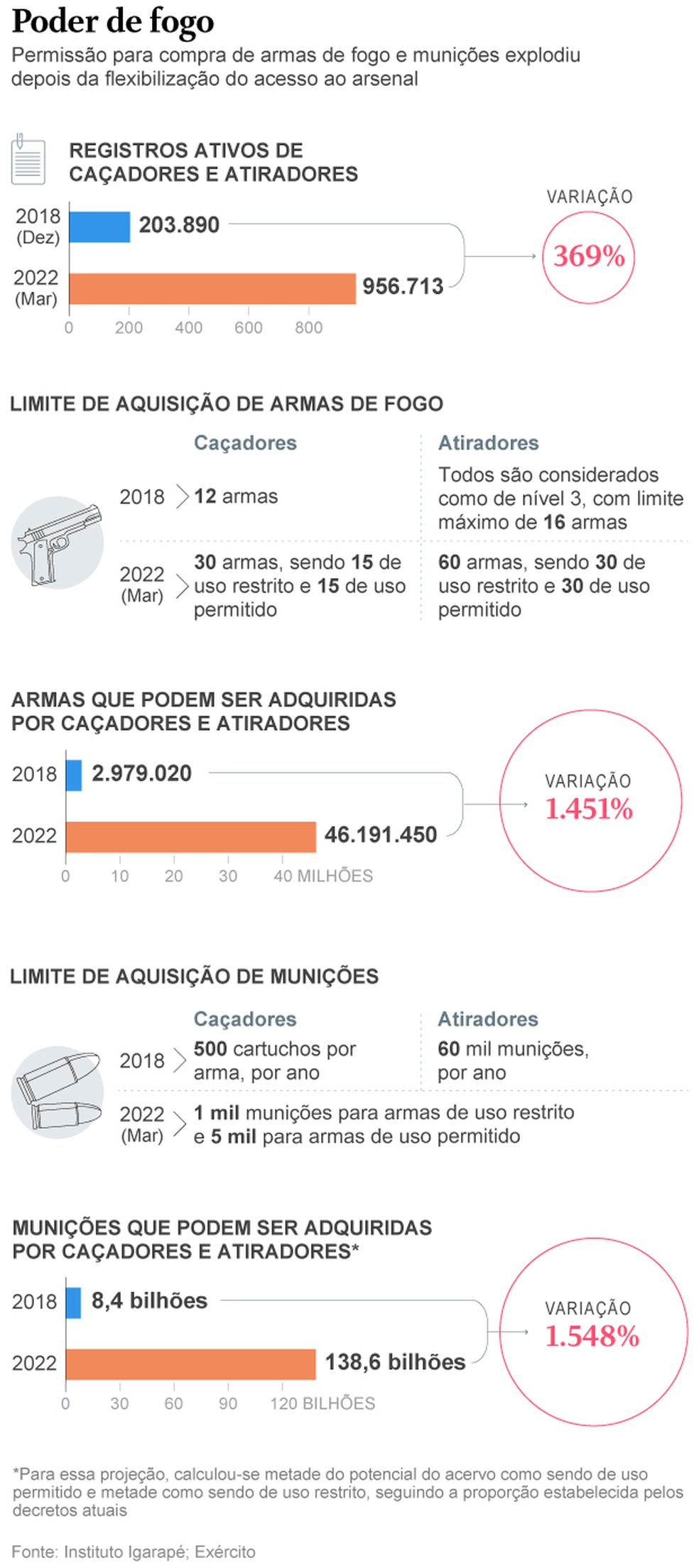 Dados do armamento no Brasil — Foto: Editoria de Arte