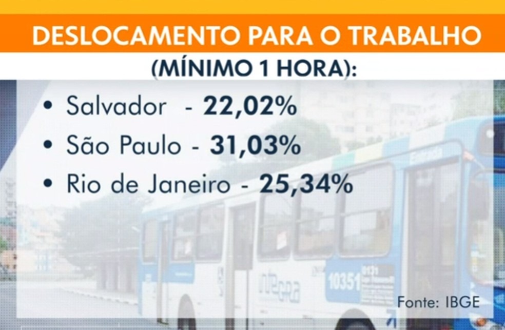 Pesquisa do IBGE sobre tempo de deslocamento para o trabalho — Foto: Reprodução / TV Bahia