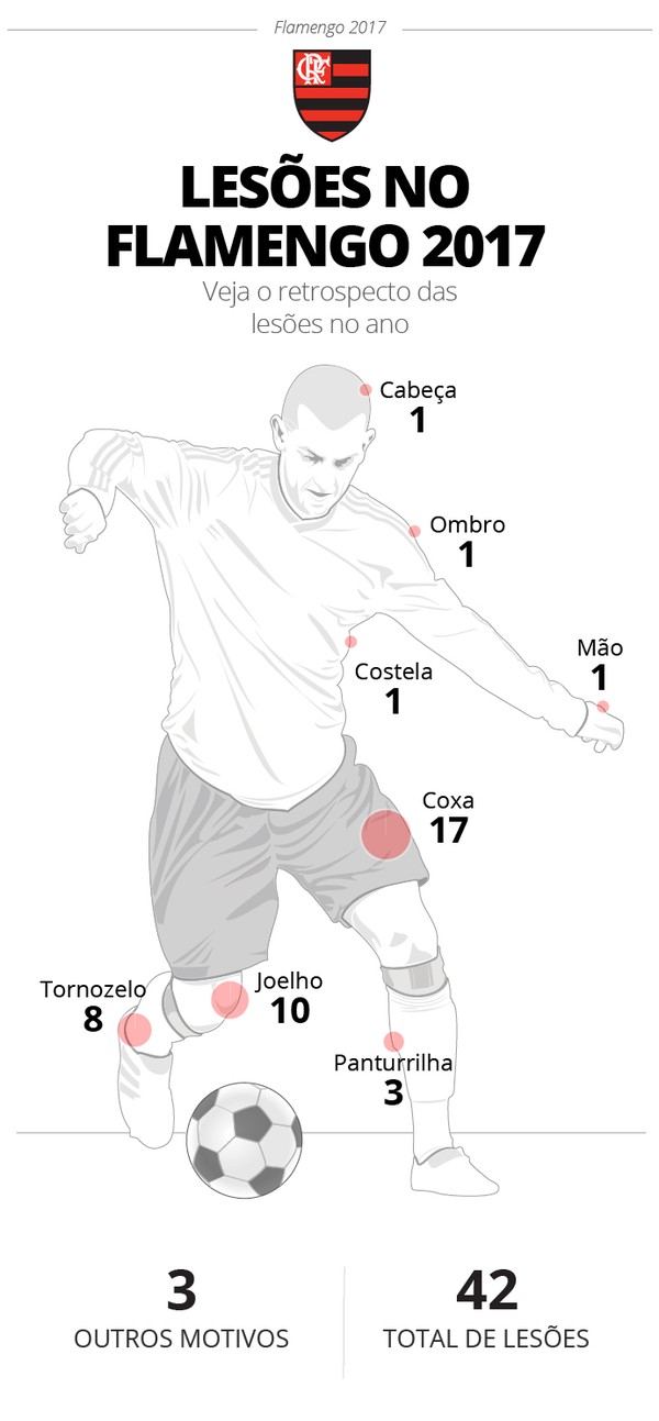 Na maratona de jogos em 2017, Fla perde Diego e goleiros em momentos decisivos