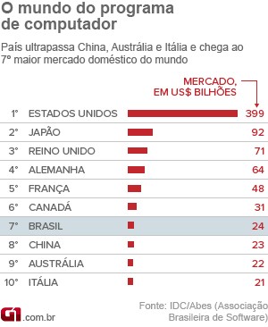 Brasil é um dos principais compradores de tecnologia e