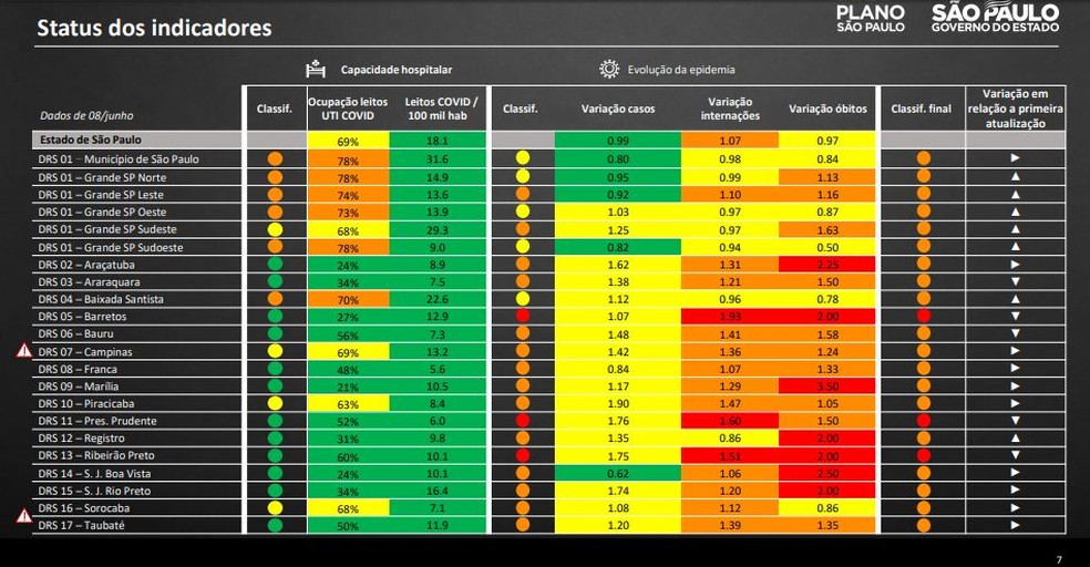 Indicadores do Plano São Paulo no dia 8 de junho — Foto: Divulgação/Governo de São Paulo
