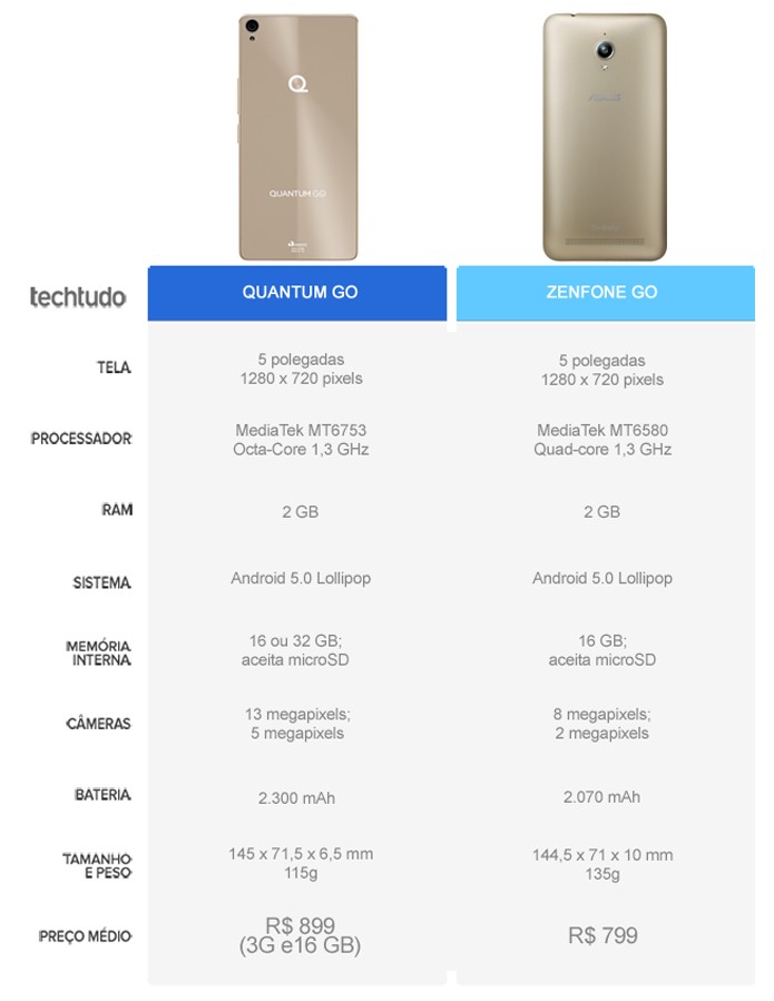 Tabela comparativa entre o Quantum Go e o Zenfone Go (Foto: Arte/TechTudo)