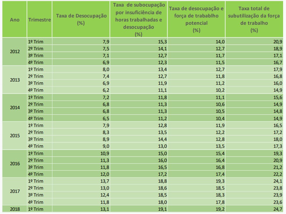 Taxas de subutilização da força de trabalho, na semana de referência, das pessoas de 14 anos ou mais de idade (Foto: Divulgação/IBGE)