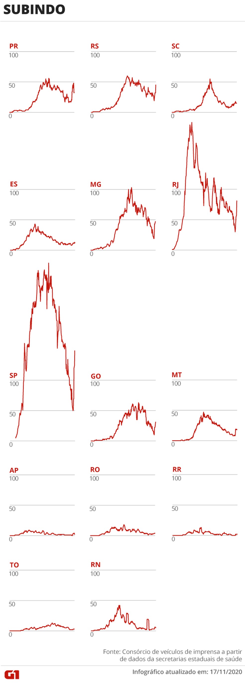Estados com mortes em alta — Foto: Editoria de Arte/G1