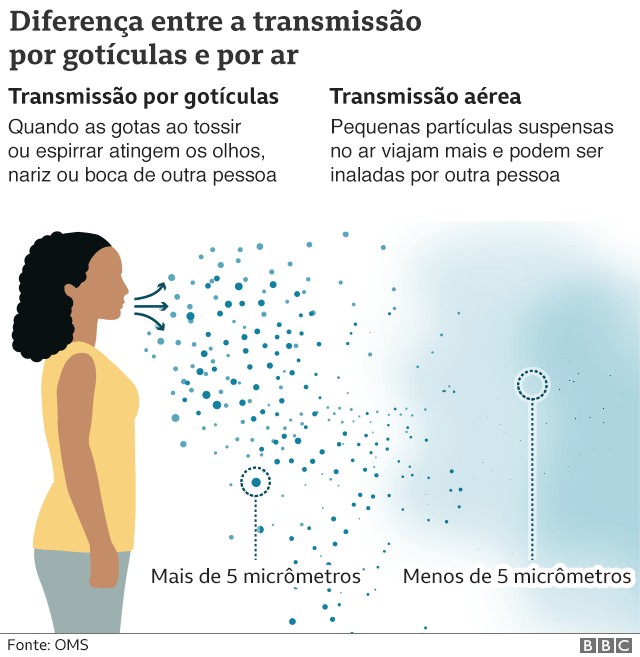 BBC Diferenças entre a transmissão por gotículas e por ar (Foto: BBC News Brasil)