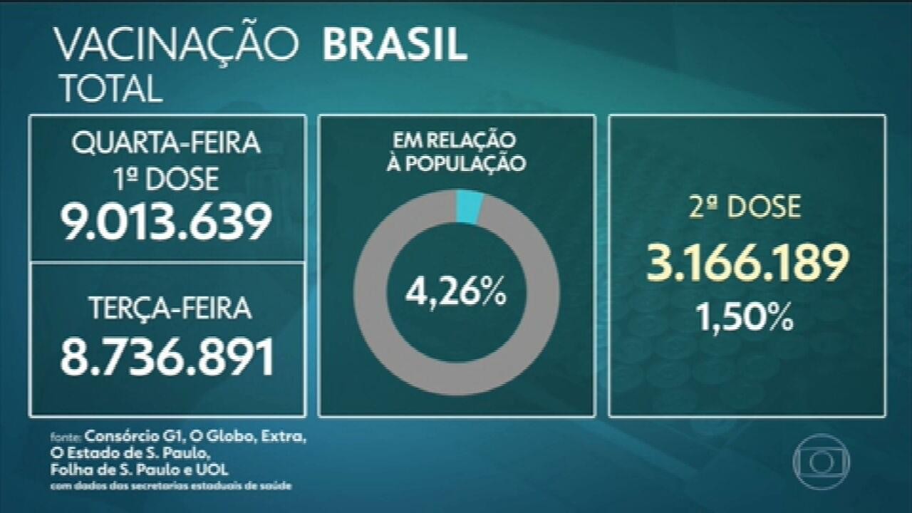 Brasil aplicou ao menos uma dose de vacina em 9 milhões, aponta consórcio de veículos de imprensa